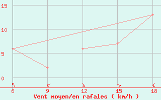 Courbe de la force du vent pour Mondovi