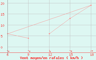 Courbe de la force du vent pour Souk Ahras