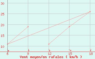 Courbe de la force du vent pour M