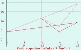 Courbe de la force du vent pour Chefchaouen