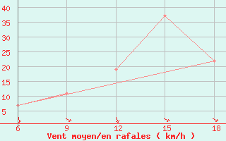 Courbe de la force du vent pour Beni-Saf