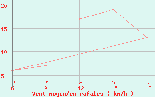 Courbe de la force du vent pour Ain Sefra