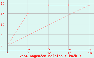 Courbe de la force du vent pour Sidi Bel Abbes