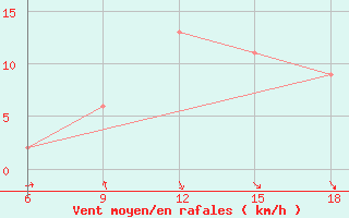 Courbe de la force du vent pour Ain Sefra