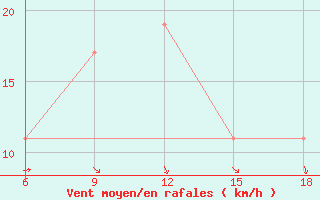 Courbe de la force du vent pour Termoli