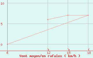 Courbe de la force du vent pour Khenchella