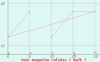 Courbe de la force du vent pour Rutbah