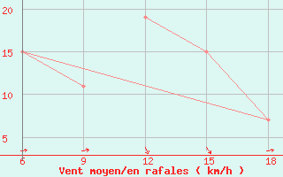 Courbe de la force du vent pour Sidi Bel Abbes