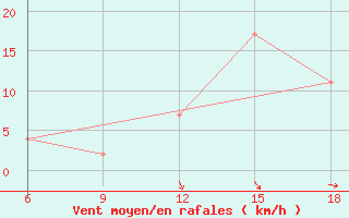 Courbe de la force du vent pour Ksar Chellala