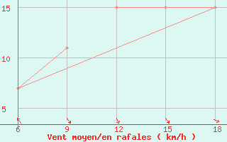 Courbe de la force du vent pour Beni-Saf