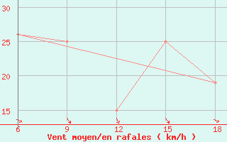 Courbe de la force du vent pour Bouira