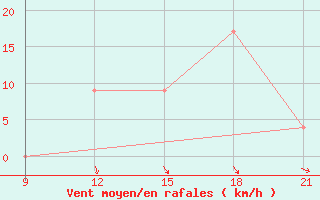 Courbe de la force du vent pour Grimsstadir