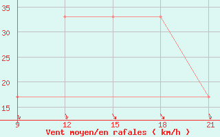 Courbe de la force du vent pour Grimsstadir