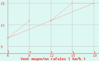 Courbe de la force du vent pour Djelfa