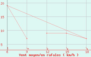 Courbe de la force du vent pour Ghazaouet