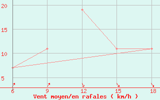 Courbe de la force du vent pour Djelfa