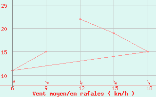 Courbe de la force du vent pour Ksar Chellala