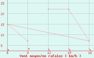 Courbe de la force du vent pour Skikda