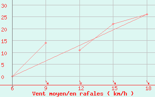 Courbe de la force du vent pour Bouira