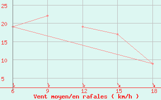 Courbe de la force du vent pour Capo Frasca