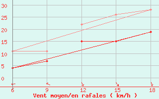 Courbe de la force du vent pour Larache