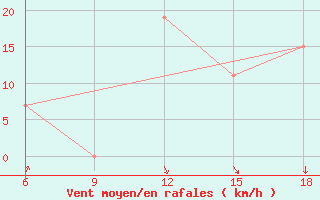 Courbe de la force du vent pour Beni-Saf