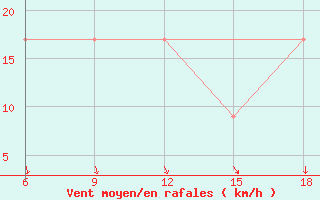 Courbe de la force du vent pour Ain Sefra