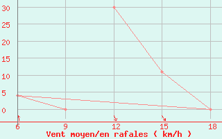 Courbe de la force du vent pour Beni-Saf