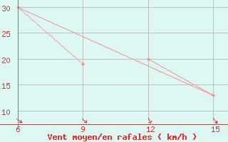 Courbe de la force du vent pour Kosseir