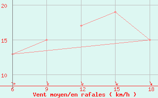 Courbe de la force du vent pour Sallum Plateau