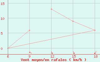 Courbe de la force du vent pour Mostaganem Ville