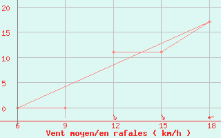 Courbe de la force du vent pour Midelt