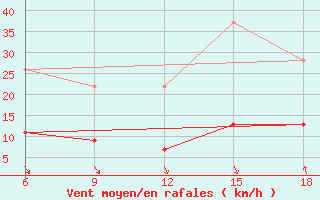 Courbe de la force du vent pour Chefchaouen
