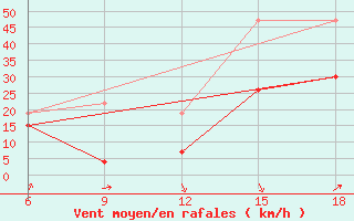 Courbe de la force du vent pour Midelt