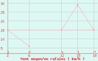 Courbe de la force du vent pour le bateau 9HJB9