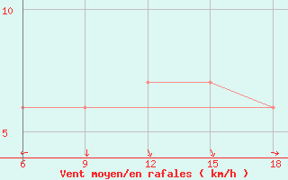 Courbe de la force du vent pour Ghazaouet