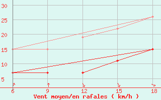 Courbe de la force du vent pour Chefchaouen