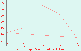 Courbe de la force du vent pour Beni-Saf