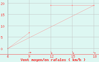 Courbe de la force du vent pour Beni-Saf