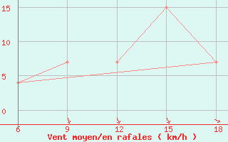 Courbe de la force du vent pour Beni-Saf