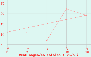 Courbe de la force du vent pour Ksar Chellala