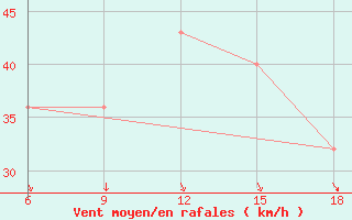 Courbe de la force du vent pour Svenska Hogarna