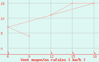 Courbe de la force du vent pour Djelfa