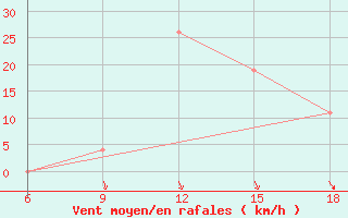 Courbe de la force du vent pour Beni-Saf