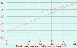 Courbe de la force du vent pour Dalatangi