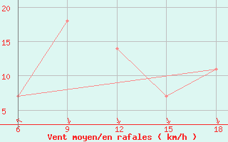 Courbe de la force du vent pour Lazaropole