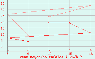 Courbe de la force du vent pour Larache