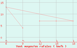 Courbe de la force du vent pour Ghazaouet