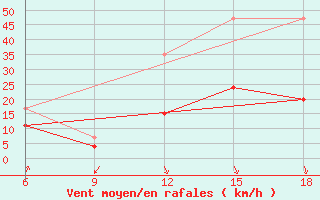 Courbe de la force du vent pour Chefchaouen