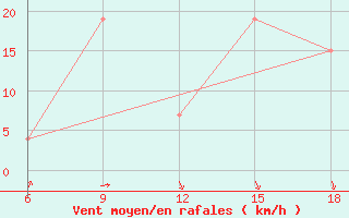 Courbe de la force du vent pour Sidi Bel Abbes